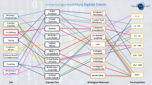 Digitale Events