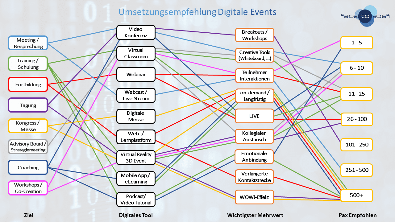 Digitale Events